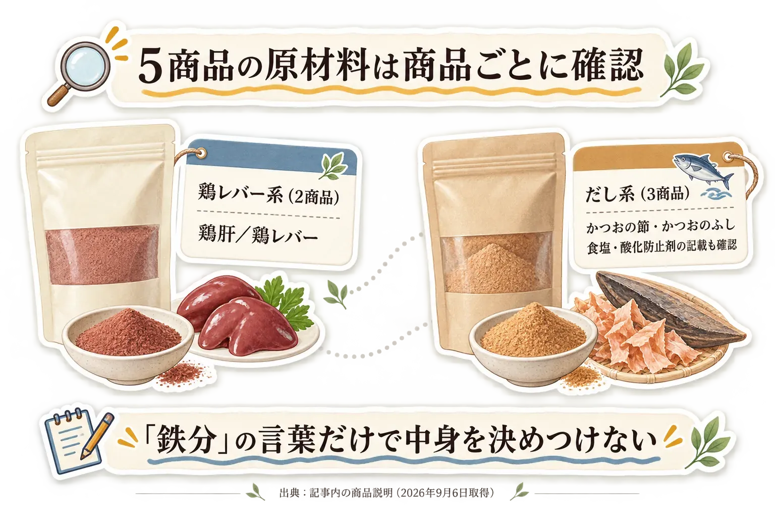 5商品の原材料を鶏レバー系2商品とだし系3商品に分けた図。鶏レバー系は鶏肝・鶏レバー、だし系はかつおの節・かつおのふしに加え、食塩・酸化防止剤の記載も確認する。「鉄分」の言葉だけで中身を決めつけないことを示す。出典は記事内の商品説明（2026年9月6日取得）。
