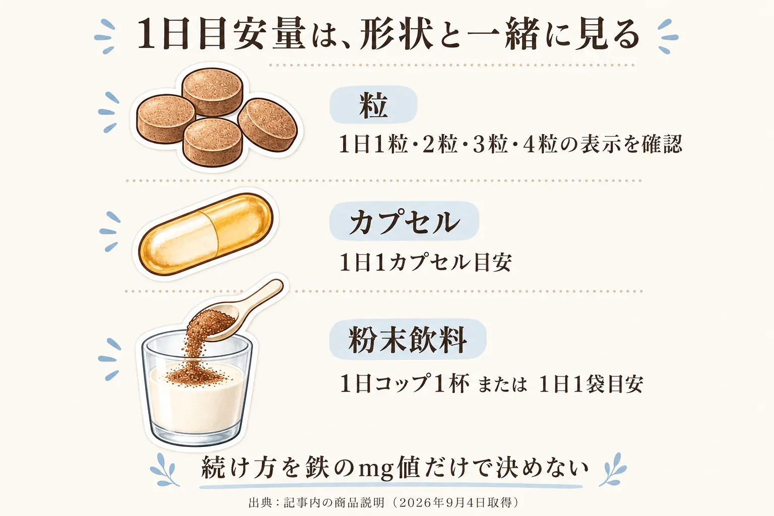 1日目安量を形状と一緒に確認する図。粒は1日1粒・2粒・3粒・4粒、カプセルは1日1カプセル、粉末飲料は1日コップ1杯または1日1袋が目安と示している。出典：記事内の商品説明（2026年9月4日取得）。
