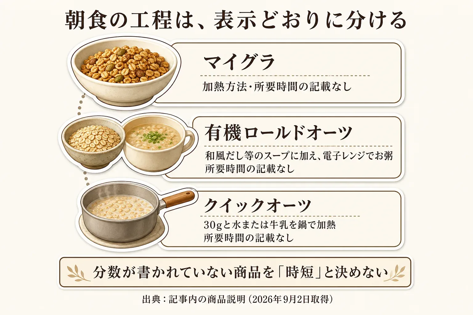 朝食の工程を比較する図。マイグラは加熱方法・所要時間の記載なし、有機ロールドオーツは和風だし等のスープに加えて電子レンジでお粥にするが所要時間の記載なし、クイックオーツは30gを水または牛乳で鍋加熱するが所要時間の記載なし。分数が書かれていない商品を時短と決めない。出典は2026年9月2日取得の商品情報。