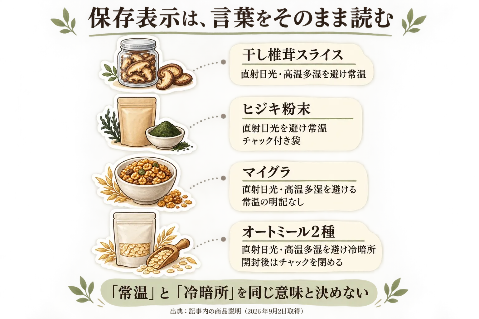 保存表示を比較する図。干し椎茸スライスは直射日光・高温多湿を避け常温、ヒジキ粉末は直射日光を避け常温でチャック付き袋、マイグラは直射日光・高温多湿を避けるが常温の明記なし、オートミール2種は直射日光・高温多湿を避け冷暗所で開封後はチャックを閉める。「常温」と「冷暗所」を同じ意味と決めない。出典は2026年9月2日取得の商品情報。