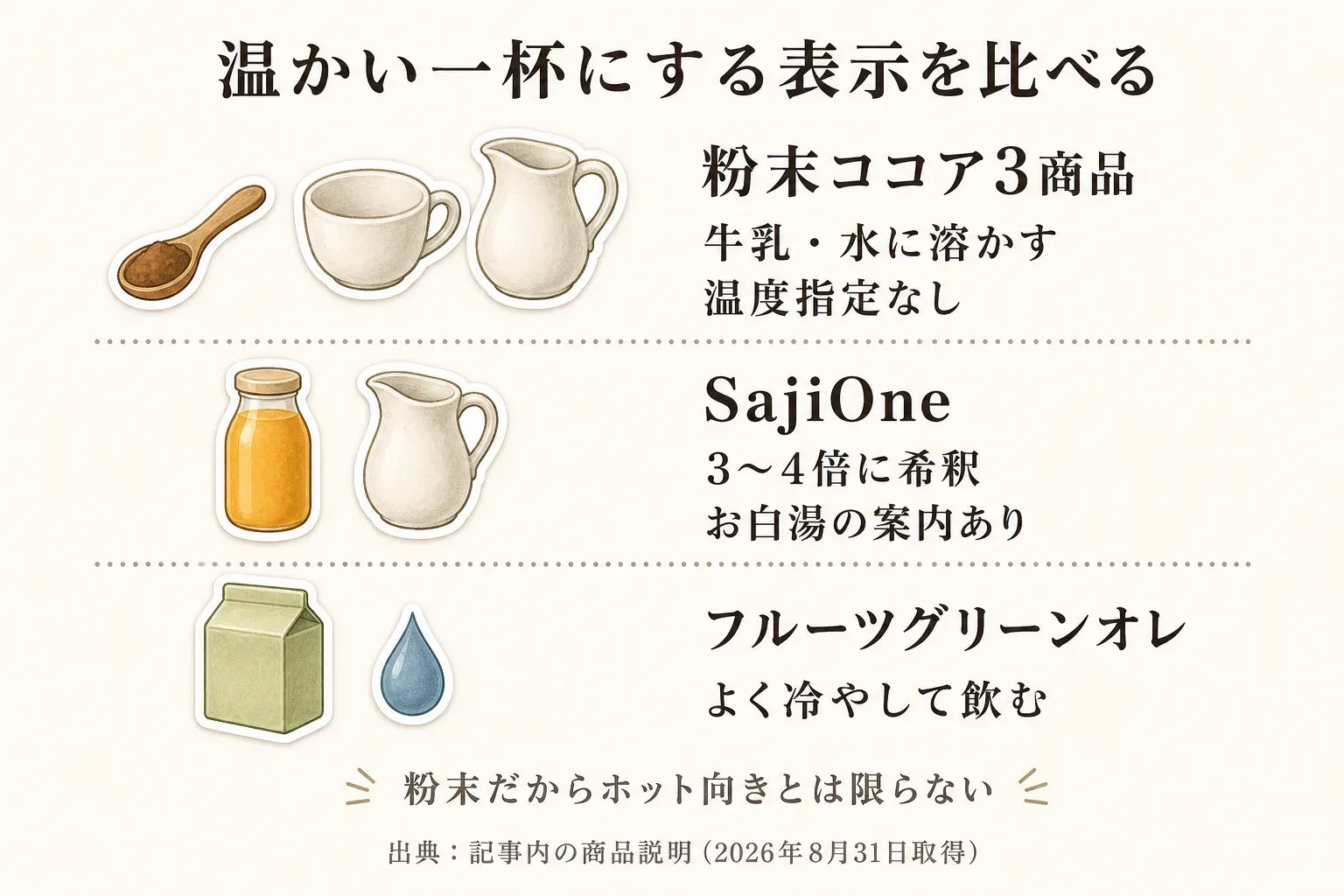 温かい一杯にする表示を商品タイプ別に比べる図。粉末ココア3商品は牛乳・水に溶かすが温度指定なし、SajiOneは3〜4倍に希釈してお白湯の案内あり、フルーツグリーンオレはよく冷やして飲む。粉末だからホット向きとは限らない。出典：記事内の商品説明（2026年8月31日取得）。