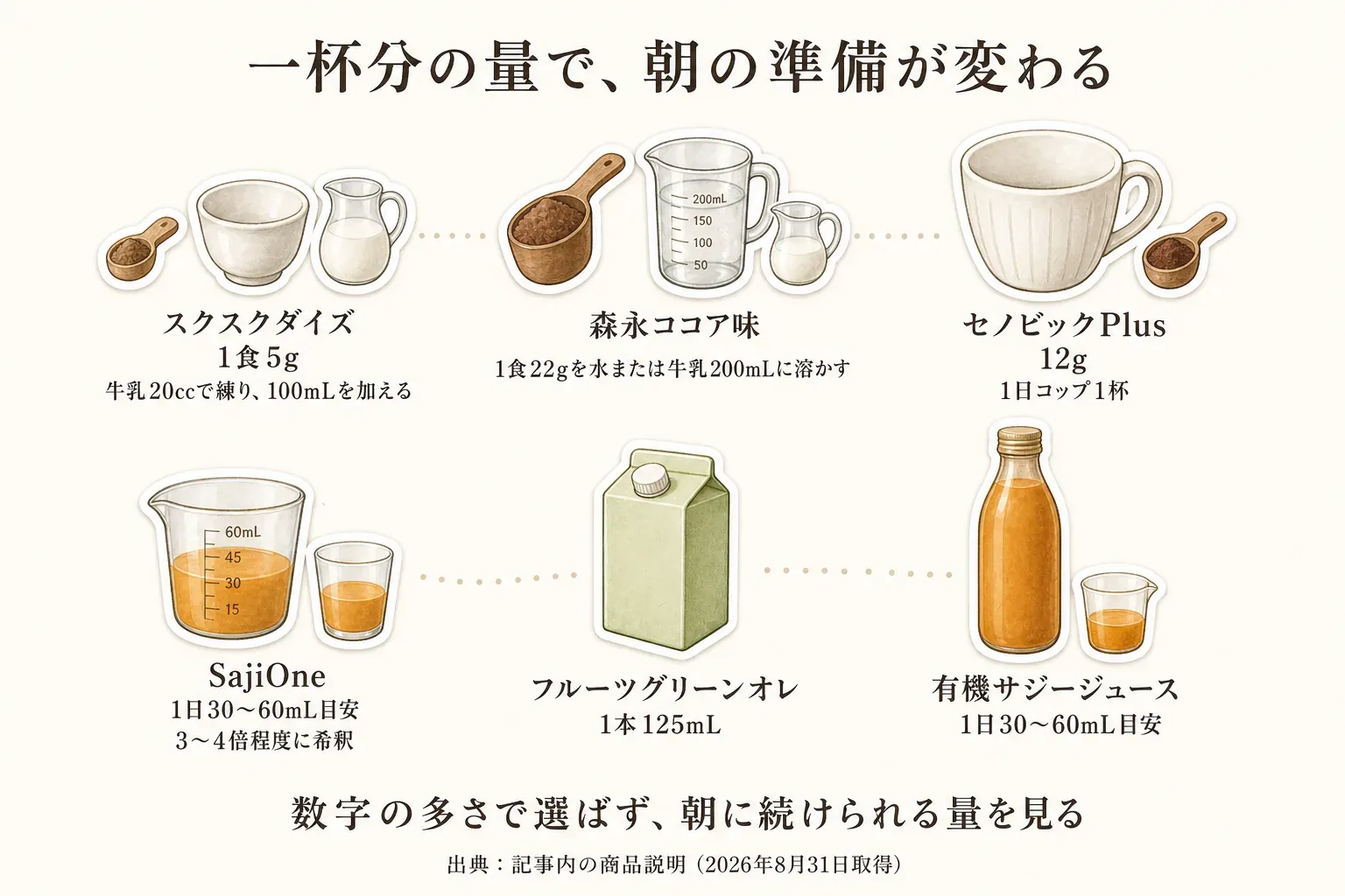 6商品の一杯分の量と作り方を示す図。スクスクダイズは1食5gを牛乳20ccで練り100mLを加える、森永ココア味は1食22gを水または牛乳200mLに溶かす、セノビックPlusは12gで1日コップ1杯、SajiOneと有機サジージュースは1日30〜60mL目安、フルーツグリーンオレは1本125mL。数字の多さではなく朝に続けられる量を見る。出典：記事内の商品説明（2026年8月31日取得）。