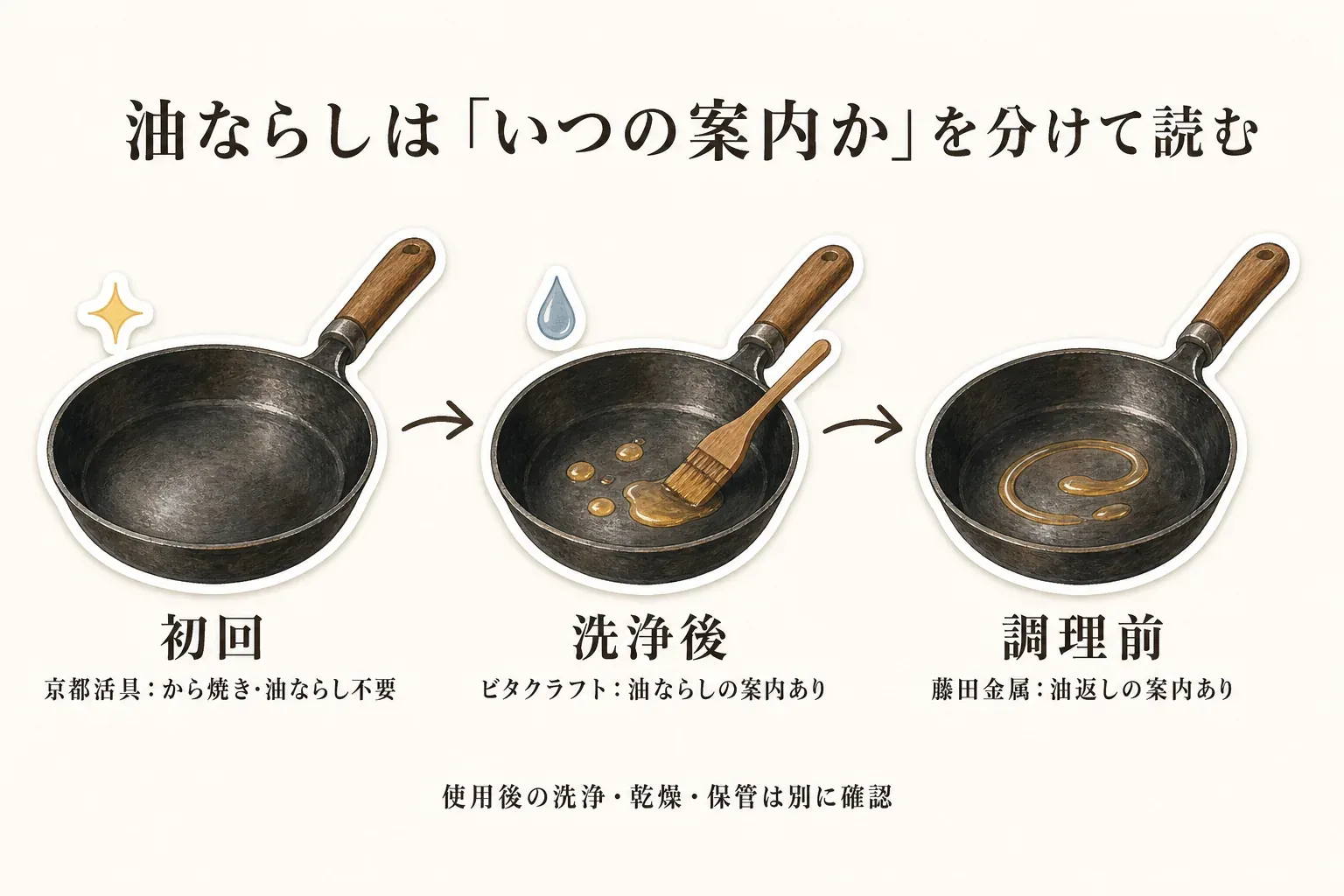 鉄フライパンの油ならし案内を時点別に示した図。初回は京都活具がから焼き・油ならし不要、洗浄後はビタクラフトに油ならしの案内、調理前は藤田金属に油返しの案内があり、使用後の洗浄・乾燥・保管は別に確認するよう示している。