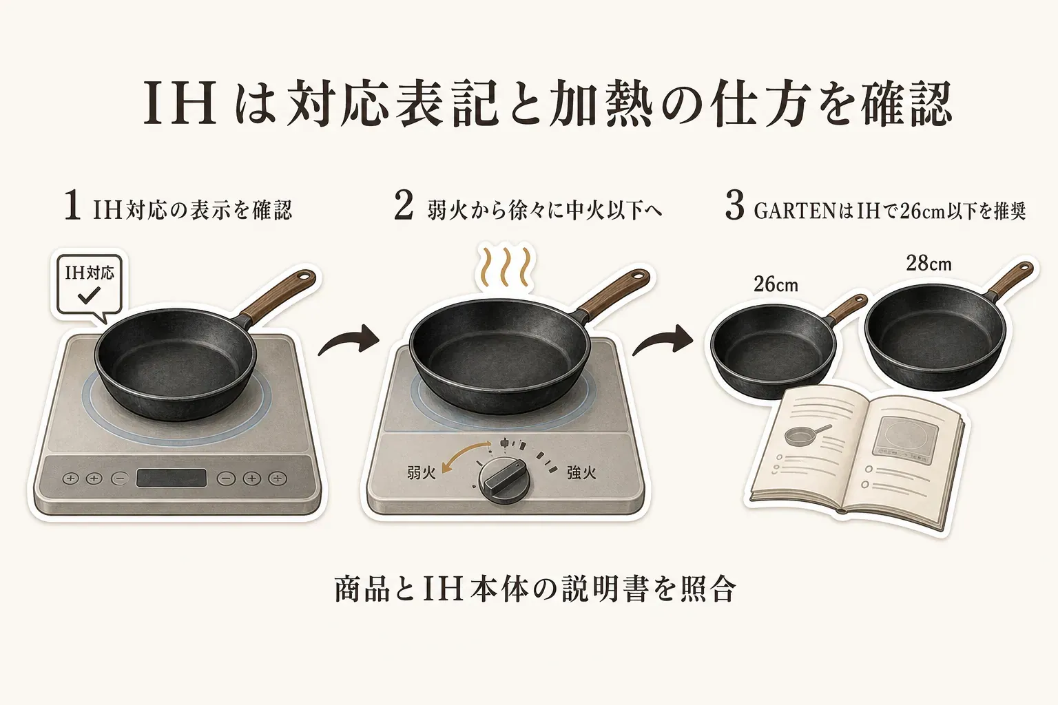 鉄フライパンをIHで使う際の確認手順を示した図。IH対応の表示を確認し、弱火から徐々に中火以下へ上げ、GARTENはIHでは26cm以下を推奨していることを確認したうえで、商品とIH本体の説明書を照合する。