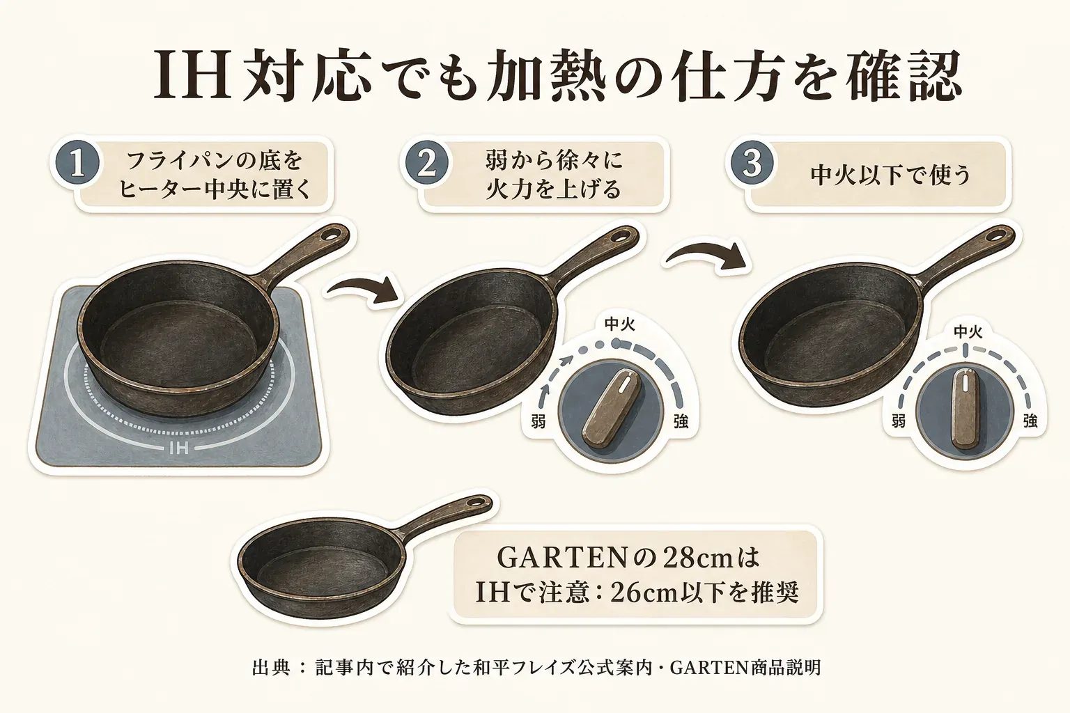 鉄フライパンをIHで加熱する手順を示した図。フライパンの底をヒーター中央に置き、弱火から徐々に火力を上げ、中火以下で使う。GARTENの28cmはIHでは26cm以下を推奨。出典は記事内で紹介した和平フレイズ公式案内・GARTEN商品説明。