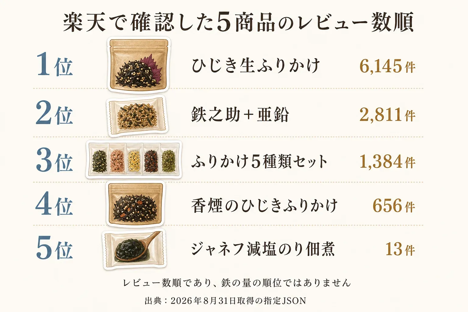 楽天で確認した鉄分ふりかけ・のり5商品のレビュー数順を示す図。1位はひじき生ふりかけ6,145件、2位は鉄之助＋亜鉛2,811件、3位はふりかけ5種類セット1,384件、4位は香煙のひじきふりかけ656件、5位はジャネフ減塩のり佃煮13件。出典は2026年8月31日取得の商品情報。