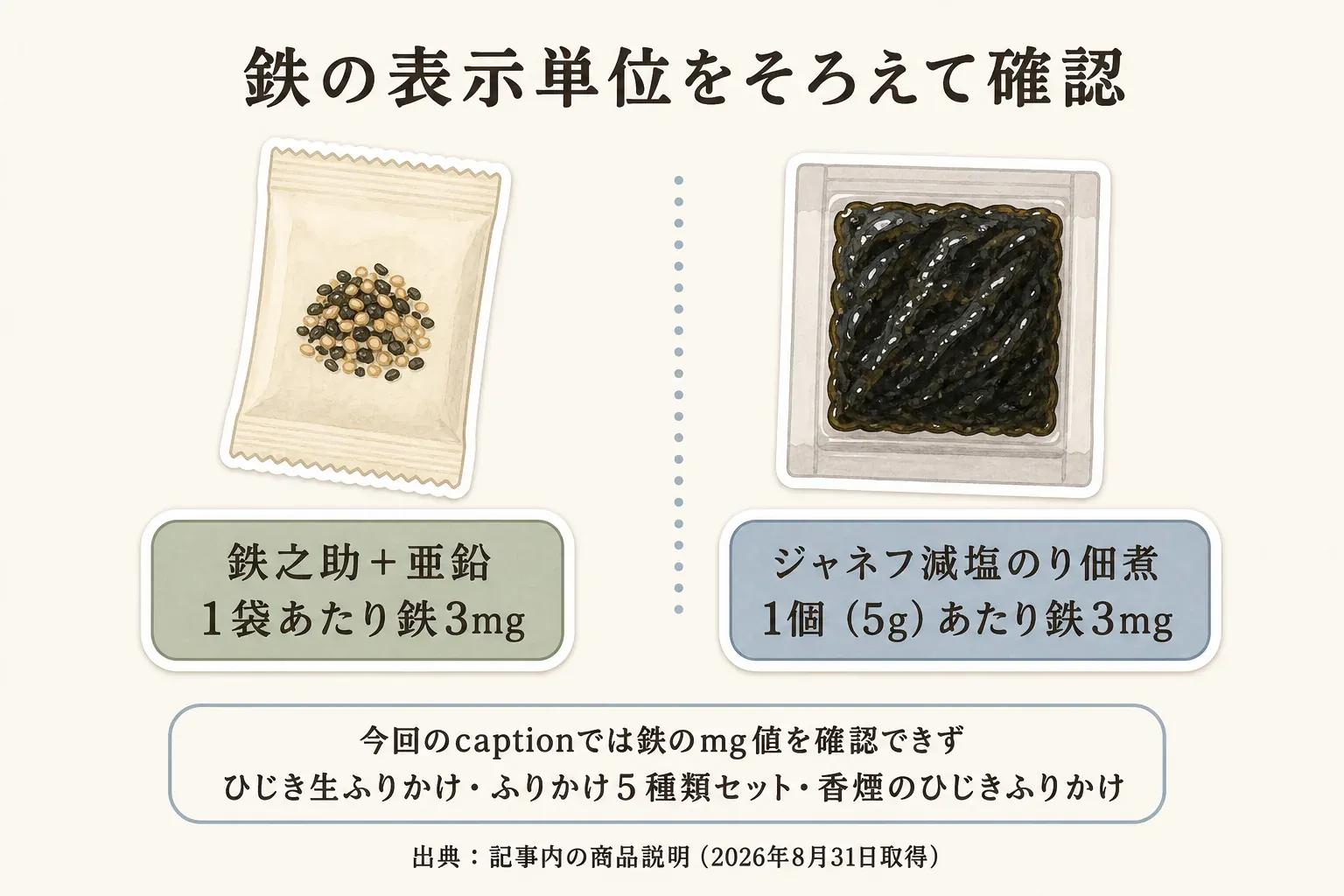 鉄分の栄養成分表示の単位を比較する図。鉄之助＋亜鉛は1袋3g当たり鉄3mg・亜鉛1.2mg、ジャネフ減塩のり佃煮は1個5g当たり鉄3mg・食塩相当量0.1g、香煙のひじきふりかけは100g当たりの栄養成分表示で鉄の数値なし、ひじき生ふりかけとふりかけ5種類セットは鉄分表示があるが鉄のmg値なし。出典は記事内の商品説明（2026年8月31日取得）。