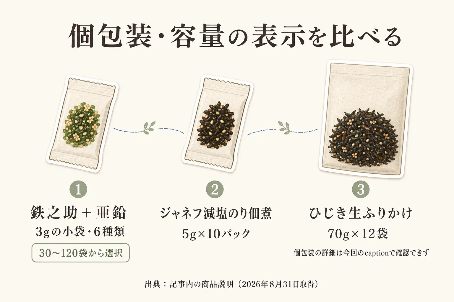 鉄分ふりかけ・のり5商品の包装と容量を比較する図。ひじき生ふりかけは70g×12袋で個包装の詳細なし、鉄之助＋亜鉛は3g×6種類で30〜120袋、ふりかけ5種類セットは選べる4袋セットで個包装の詳細なし、香煙のひじきふりかけは70gで開封後はチャックを閉める、ジャネフ減塩のり佃煮は5g×10パック。出典は記事内の商品説明（2026年8月31日取得）。