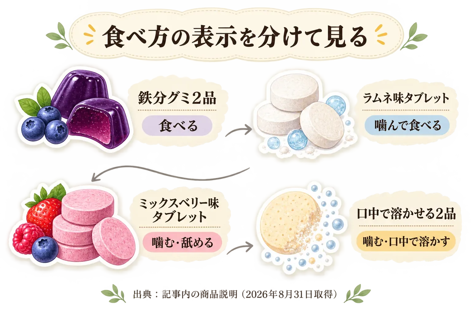 鉄分グミ・タブレットの食べ方を示す図。FeplusとUHAグミサプリは食べる、JUMPYは噛む、フェリチンセレクトとセノビックは噛むまたは口中で溶かす、オリヒロは噛むまたは舐める表示。商品ごとに1日の目安粒数も異なる。出典は2026年8月31日取得の商品情報。
