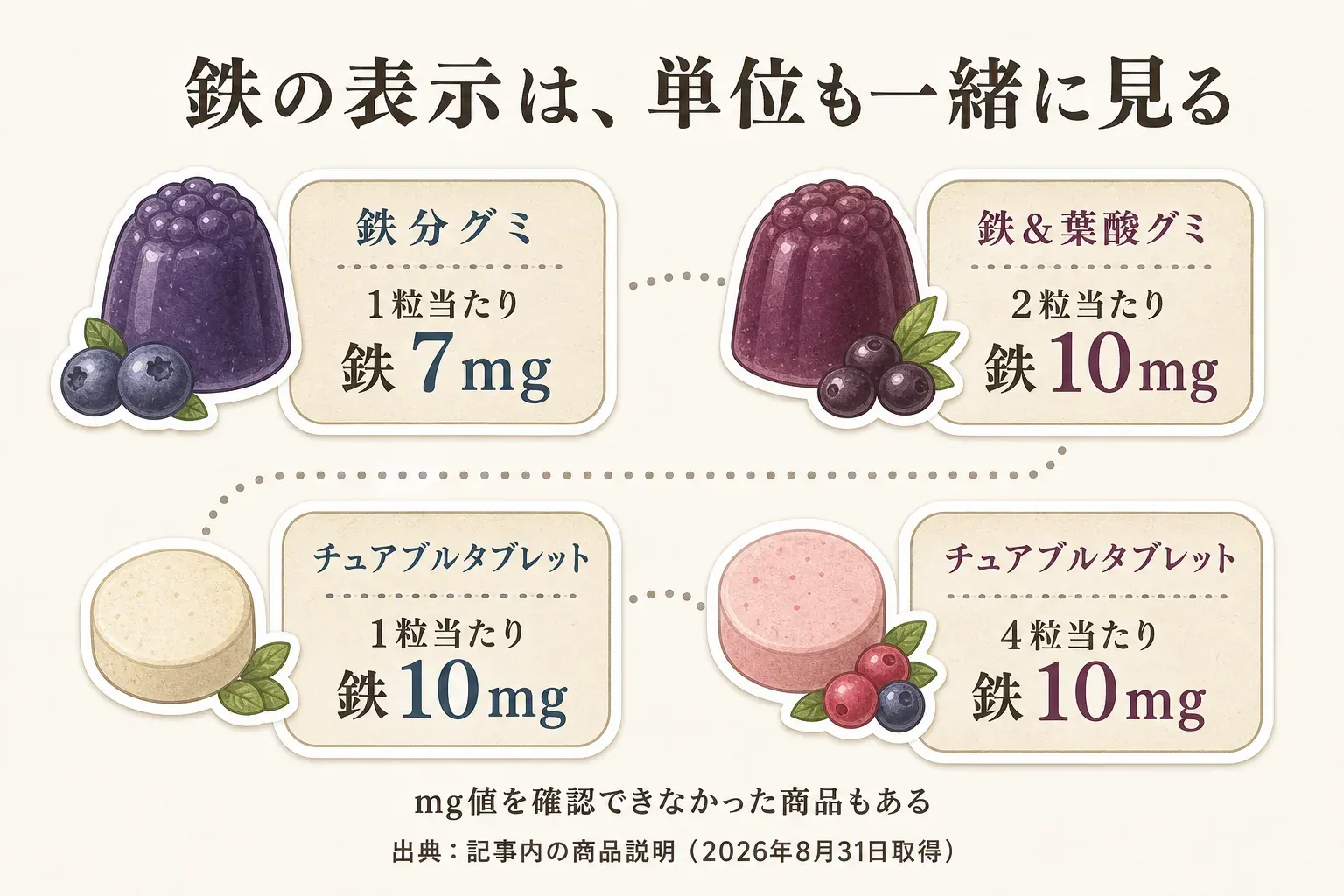 鉄の栄養成分表示の単位を比較する図。Feplusは1粒当たり鉄7mg、UHAグミサプリは2粒当たり鉄10mg、フェリチンセレクトは1粒当たり鉄10mg、オリヒロは4粒当たり鉄10mg。JUMPYとセノビックは鉄の表示があるが今回の取得情報ではmg値を確認できない。出典は2026年8月31日取得の商品情報。
