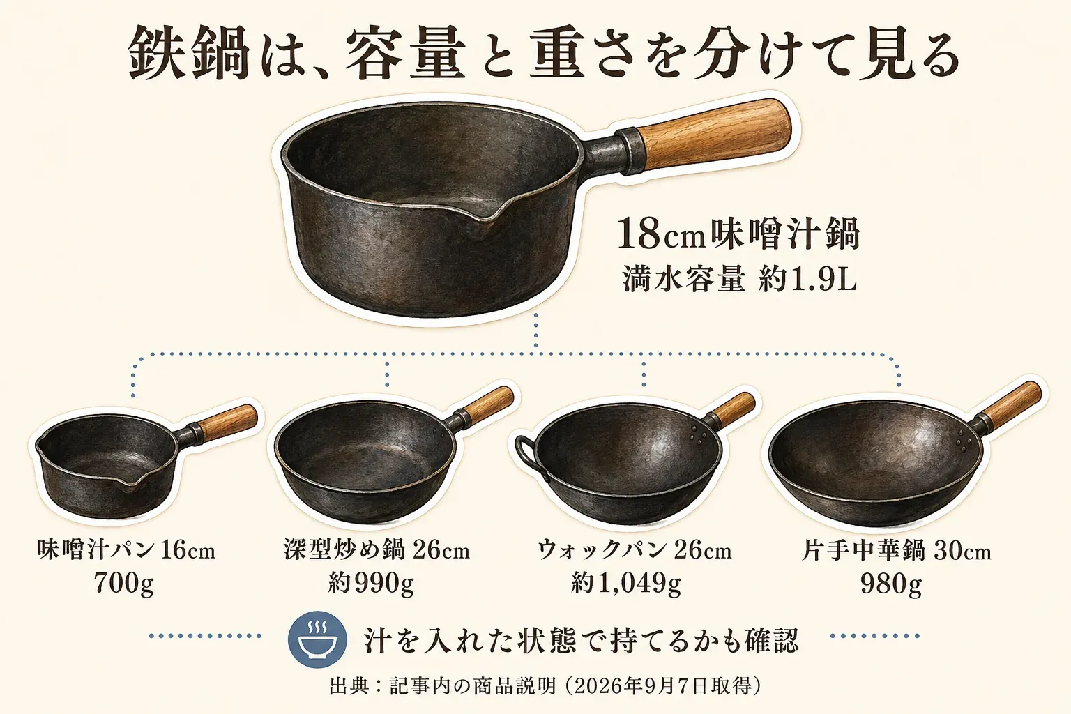 鉄鍋の容量と重さを確認する図。片手鍋は満水容量と汁を入れて持ち上げる重さ、深型炒め鍋・中華鍋は本体重量、直径・深さ、持ち手の形状を確認し、鍋振りや注ぐ動作に合うかを見る。出典は記事内の商品説明。