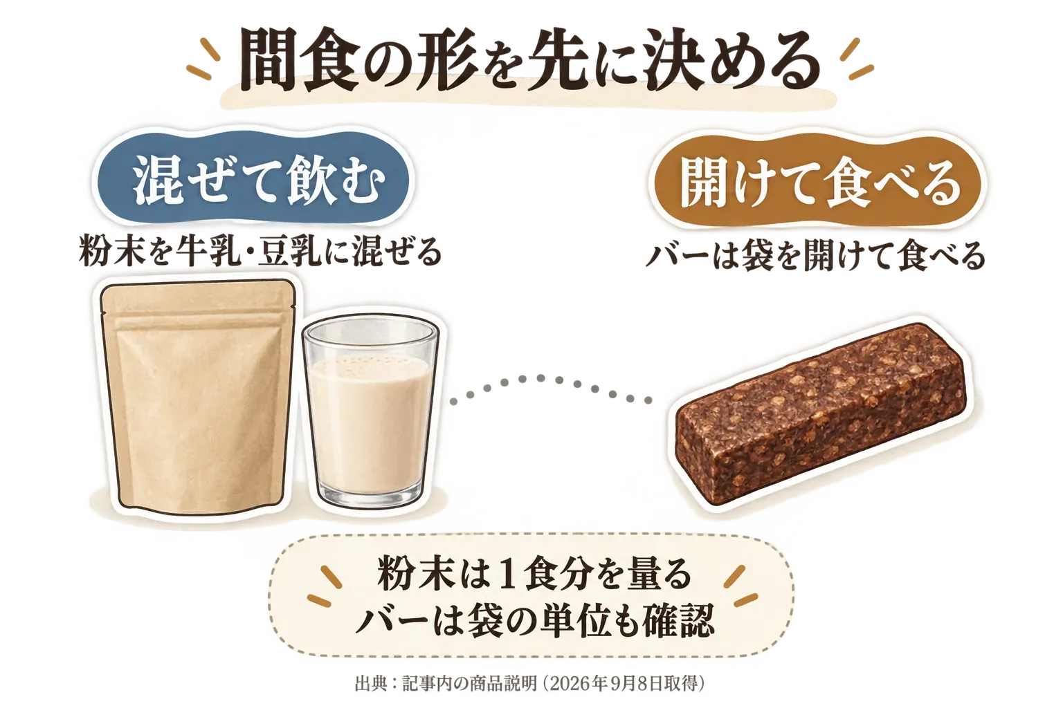 間食の形を先に決める図。粉末は牛乳・豆乳に混ぜて飲み、栄養バーは袋を開けて食べる。粉末は1食分を量り、バーは袋の単位も確認する。出典は記事内の商品説明（2026年9月8日取得）。