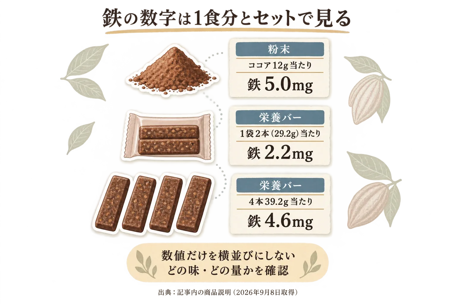 鉄の数字を1食分とセットで見る図。粉末はココア12g当たり鉄5.0mg、栄養バーは1袋2本29.2g当たり鉄2.2mg、別の栄養バーは4本39.2g当たり鉄4.6mgと表示される。数値だけを横並びにせず、味と量を確認する。出典は記事内の商品説明（2026年9月8日取得）。