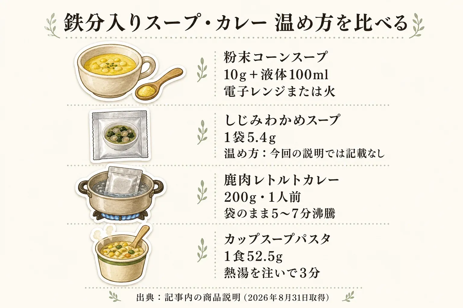 鉄分入りスープ・カレー4商品の温め方を比較する図。はぐくみ太郎は粉末10gに水・牛乳・豆乳100mlを混ぜて電子レンジまたは火で温める、しじみわかめスープは今回の説明文に具体的な温め方の記載なし、旨鹿カレーは袋のまま熱湯で5〜7分沸騰、ZENB DELIは熱湯を注いで3分。出典は2026年8月31日取得の商品情報。
