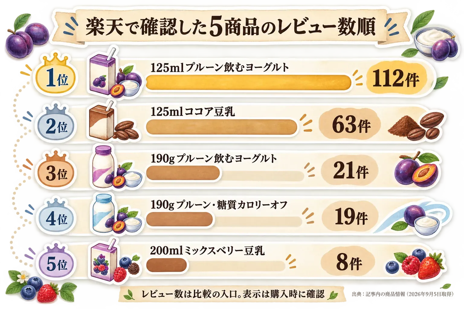 楽天で確認した鉄分入り豆乳・飲むヨーグルト5商品のレビュー数順を示す図。1位は125mlプルーン飲むヨーグルト112件、2位は125mlココア豆乳63件、3位は190gプルーン飲むヨーグルト21件、4位は190gプルーン・糖質カロリーオフ19件、5位は200mlミックスベリー豆乳8件。レビュー数は比較の入口で、表示は購入時に確認する。出典は記事内の商品情報（2026年9月5日取得）。