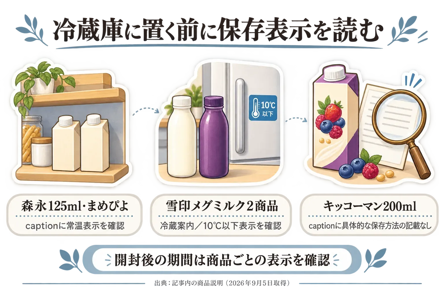 冷蔵庫に置く前の保存表示の確認点を示す図。森永125mlとまめぴよは商品captionで常温表示、雪印メグミルク2商品は冷蔵案内または10℃以下表示、キッコーマン200mlはcaptionに具体的な保存方法の記載がない。開封後の期間は商品ごとの表示を確認する。出典は記事内の商品説明（2026年9月5日取得）。