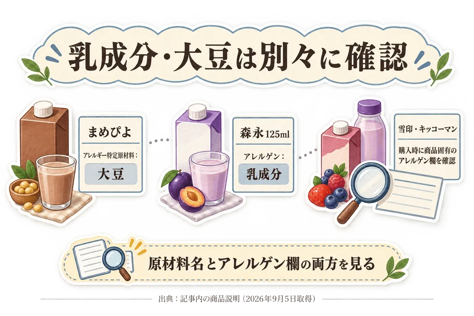 乳成分・大豆を別々に確認する図。まめぴよはアレルギー特定原材料として大豆、森永125mlはアレルゲンとして乳成分が表示され、雪印メグミルクとキッコーマンは購入時に商品固有のアレルゲン欄を確認する。原材料名とアレルゲン欄の両方を見る。出典は記事内の商品説明（2026年9月5日取得）。