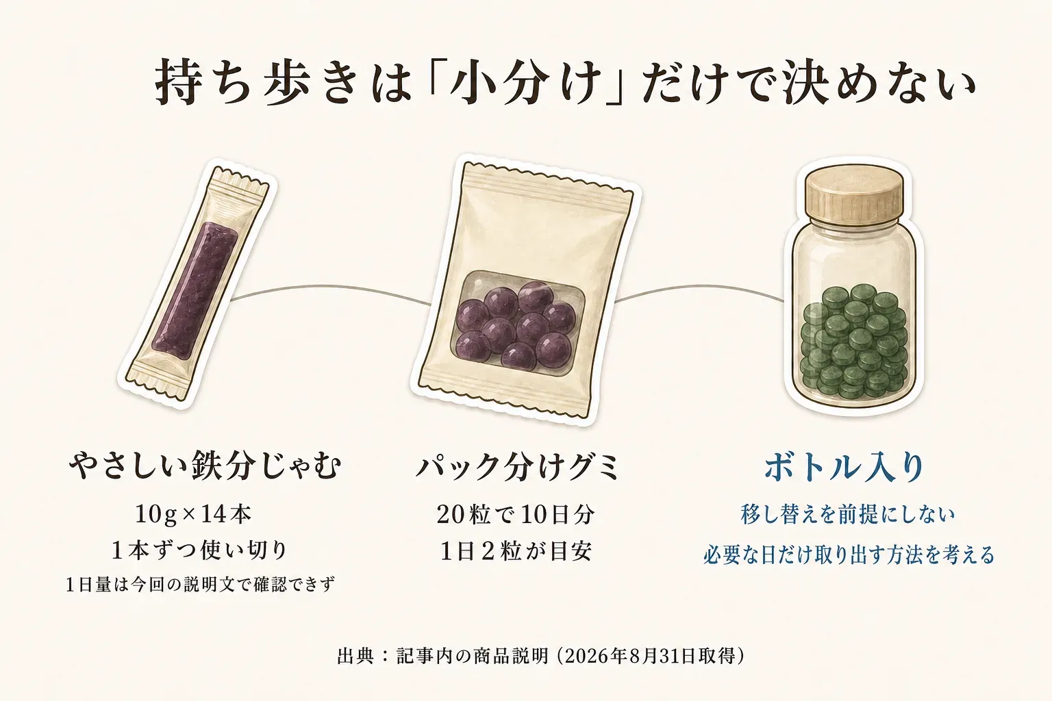 持ち歩きは小分けだけで決めないことを示す図。やさしい鉄分じゃむは10g×14本で1本ずつ使い切り、パック分けグミは20粒で10日分・1日2粒が目安、ボトル入りは移し替えを前提にせず必要な日に取り出す方法を考えると示している。出典：記事内の商品説明（2026年8月31日取得）。