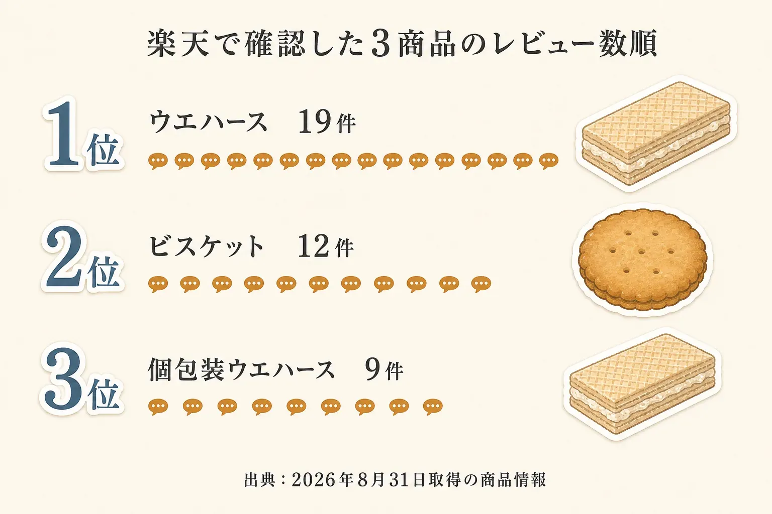 楽天で確認した鉄分入りウエハース・ビスケット3商品のレビュー数順位を示す図。1位はウエハース19件、2位はビスケット12件、3位は個包装ウエハース9件。出典は2026年8月31日取得の商品情報。