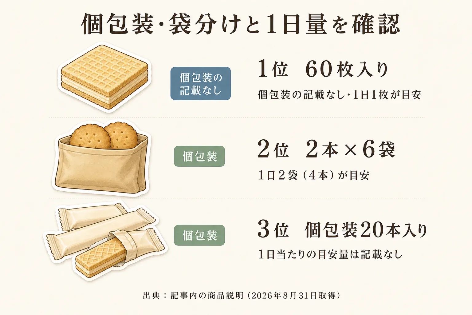 3商品の個包装・袋分けと1日量の目安を示す図。1位は60枚入りで個包装の記載なし・1日1枚が目安、2位は2本×6袋で1日2袋（4本）が目安、3位は個包装20本入りで1日当たりの目安量は記載なし。出典は記事内の商品説明（2026年8月31日取得）。