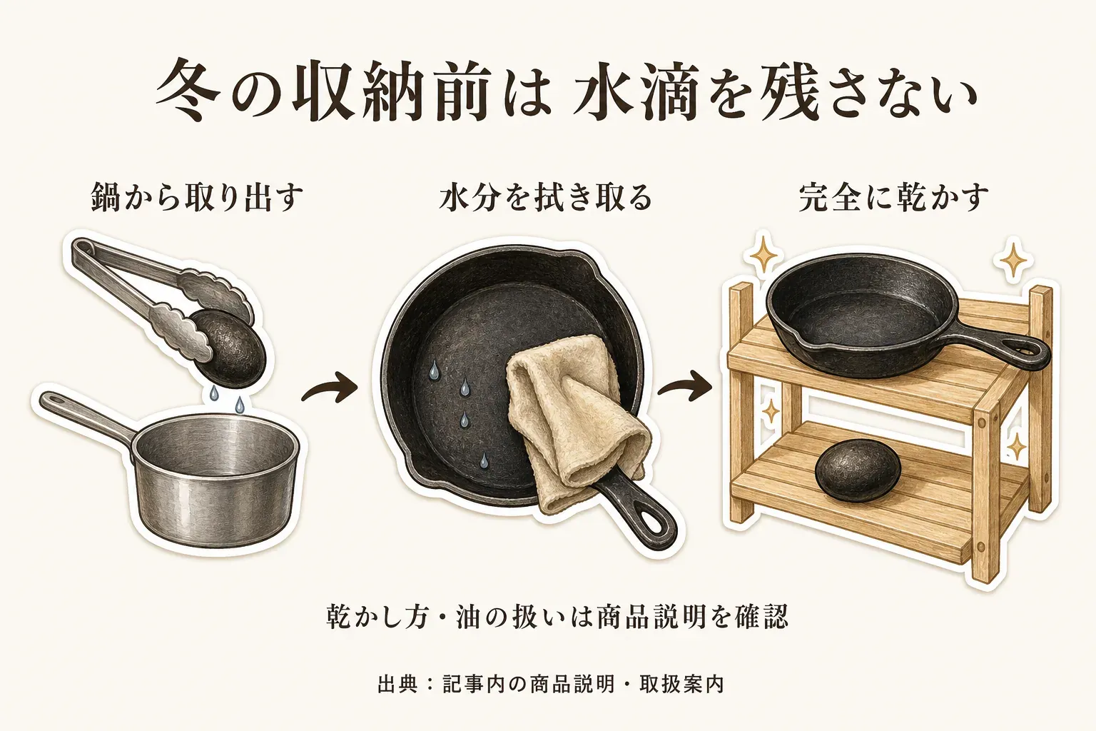 冬の収納前に鉄玉子を鍋から取り出し、鉄フライパンの水分を布で拭き、乾いた棚で完全に乾かす3段階を示す図。乾かし方と油の扱いは商品説明を確認する。出典：記事内の商品説明・取扱案内。
