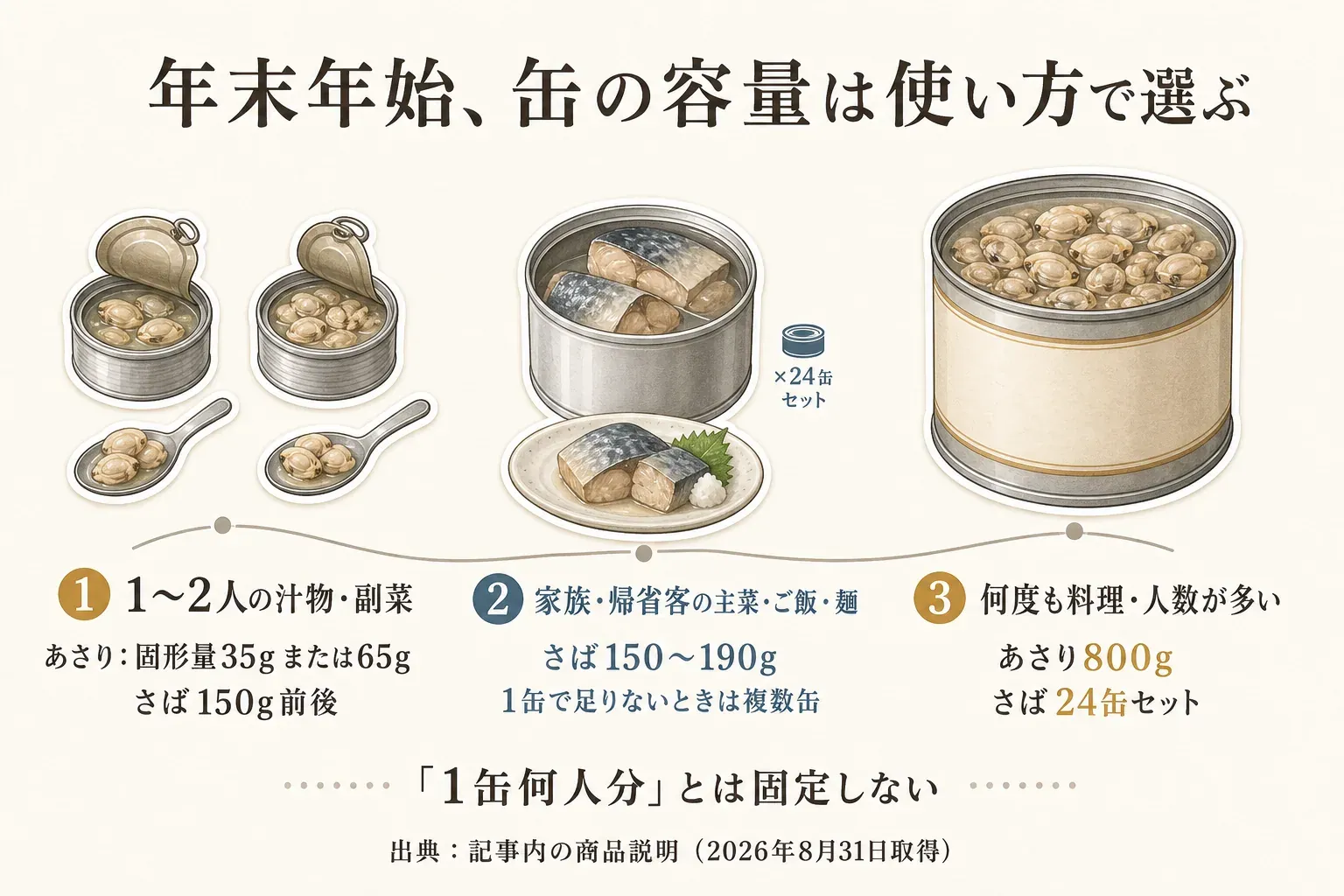 年末年始の缶詰の容量を使い方別に示す図。1〜2人の汁物・副菜には固形量35gまたは65gのあさり、150g前後のさば、家族・帰省客の主菜・ご飯・麺には150〜190gのさばを複数缶、何度も料理する・人数が多い場合にはあさり800gまたはさば24缶セットを示し、「1缶何人分」は固定しないと説明している。出典は記事内の商品説明（2026年8月31日取得）。
